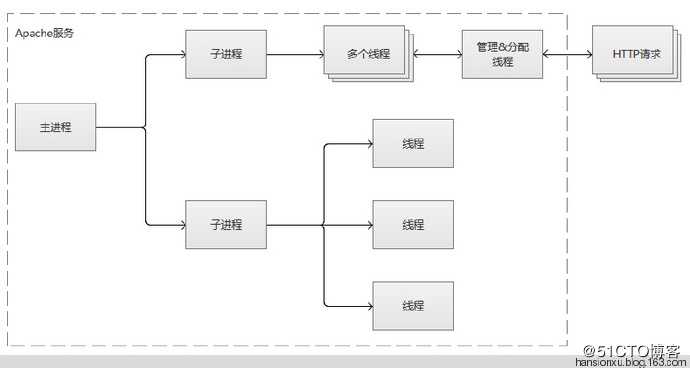 apache安装及工作模式