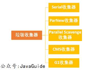 垃圾收集器分类