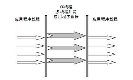 Parallel Scavenge 收集器