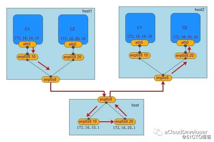 Docker跨主机网络——manual