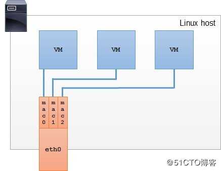 Docker跨主机网络——manual