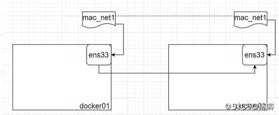 Docker跨主机网络——manual