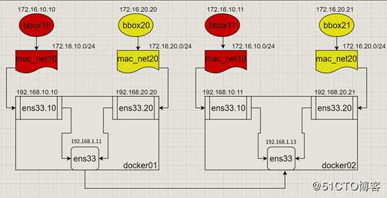 Docker跨主机网络——manual