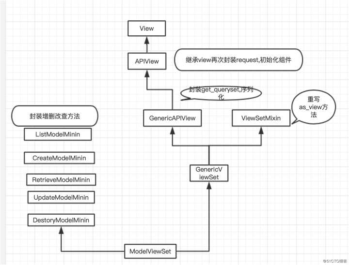 restframework 组件详解