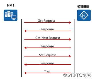 一节课带你学会SNMP技术