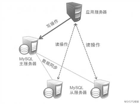 基于Centos 7搭建MySQL主从复制及读写分离