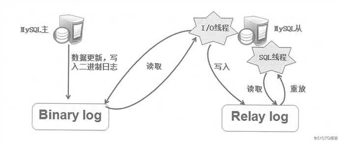 基于Centos 7搭建MySQL主从复制及读写分离