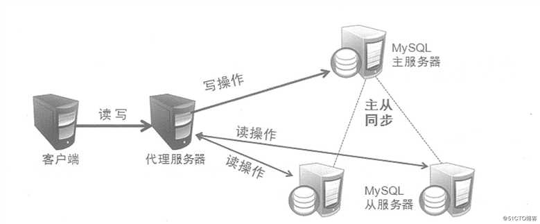 基于Centos 7搭建MySQL主从复制及读写分离