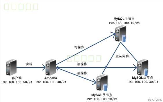 基于Centos 7搭建MySQL主从复制及读写分离