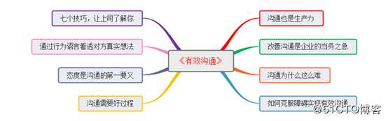 一张思维导图教你更快读懂《有效沟通》