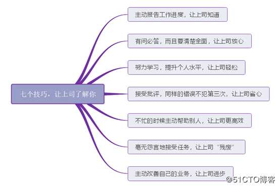 一张思维导图教你更快读懂《有效沟通》