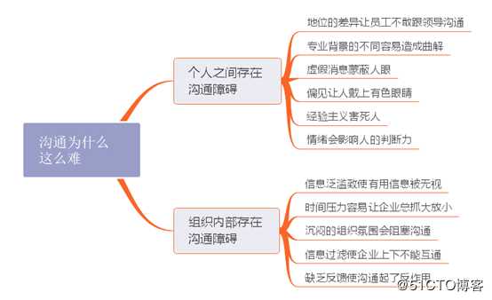 一张思维导图教你更快读懂《有效沟通》