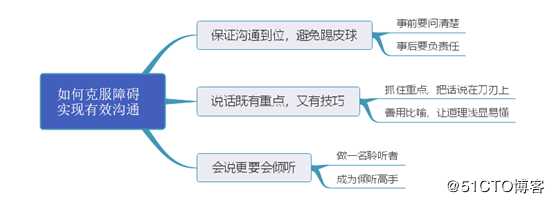 一张思维导图教你更快读懂《有效沟通》