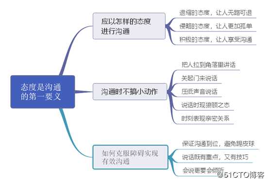 一张思维导图教你更快读懂《有效沟通》