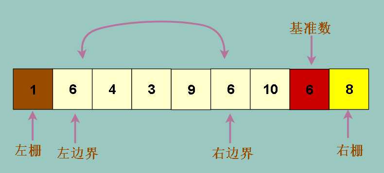 快速排序 : 分割策略,基准数选取策略,调优,平均时间复杂度推导