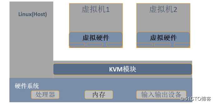 KVM虚拟化平台——部署