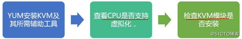 KVM虚拟化平台——部署