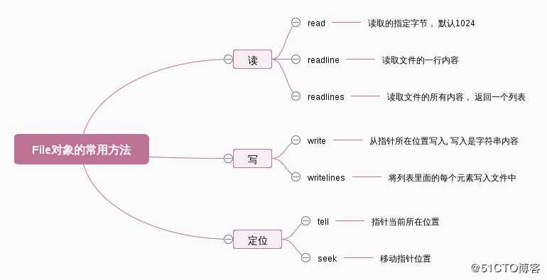 python学习之文件操作及异常处理