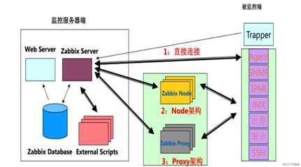 Centos 7搭建Zabbix 4.0监控系统