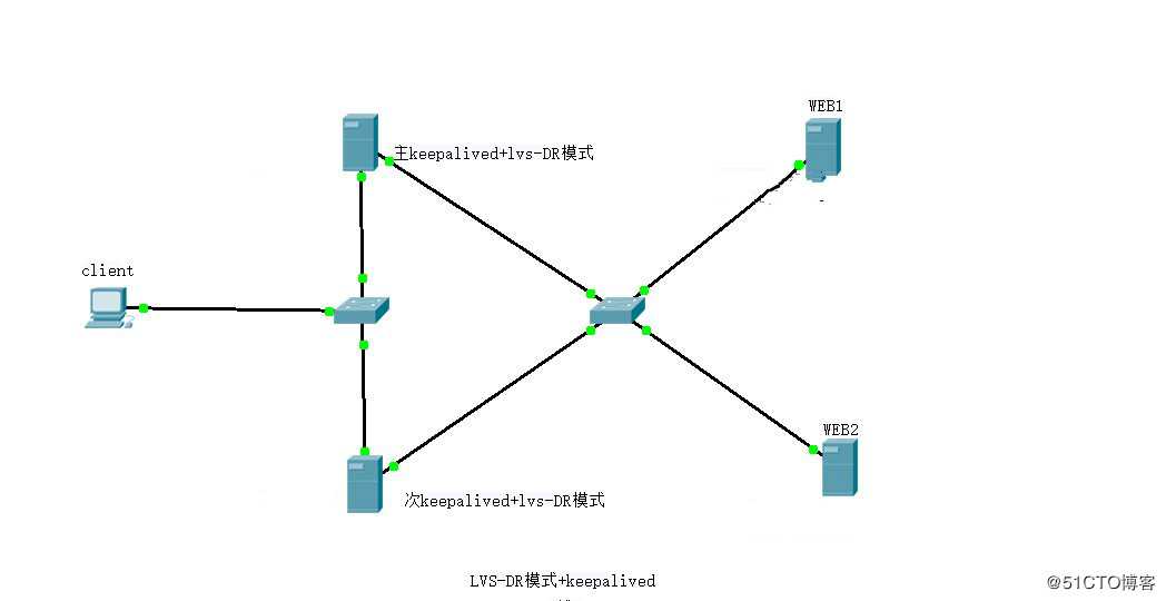 LVS负载均衡群集之DR模式+keepalived群集机构（理论+实践篇）