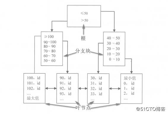 Oracle事务和常用数据库对象