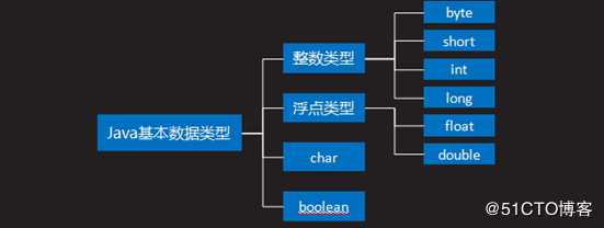 JAVA的8种基本数据类型