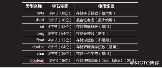 JAVA的8种基本数据类型