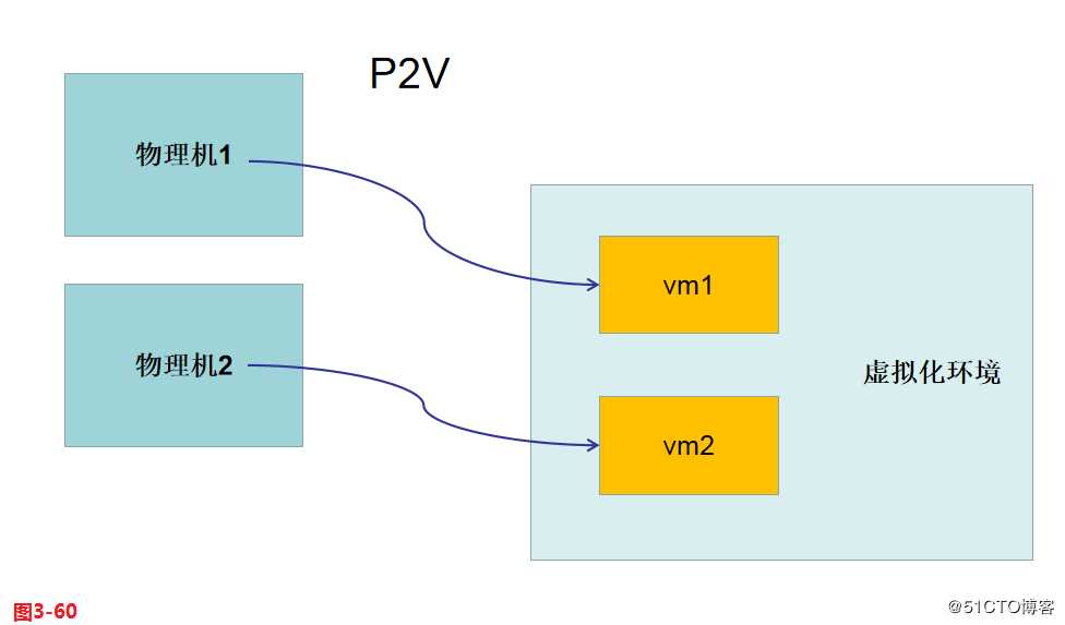 KVM虚拟化技术详解（三）--guestos资源限制及P2V，V2V