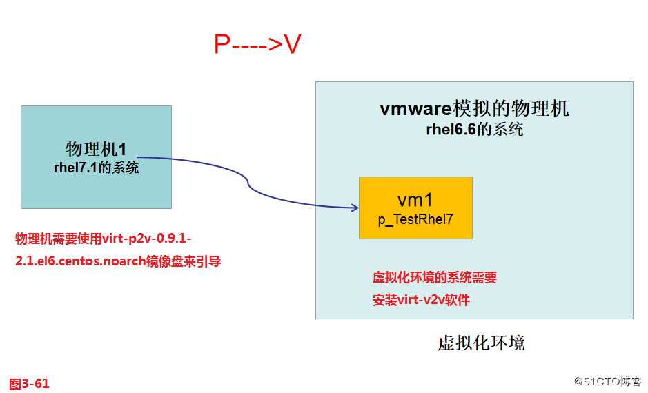 KVM虚拟化技术详解（三）--guestos资源限制及P2V，V2V