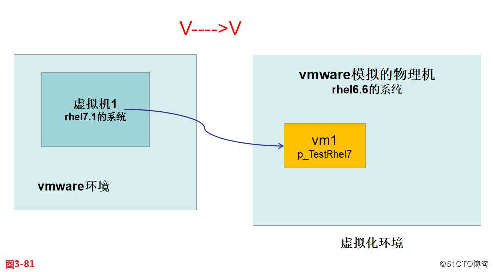 KVM虚拟化技术详解（三）--guestos资源限制及P2V，V2V