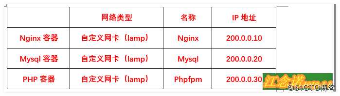 Docker分离部署LNMP