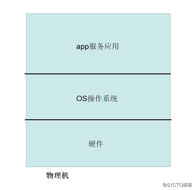 KVM虚拟化技术详解（一）--虚拟化介绍及自动部署管理