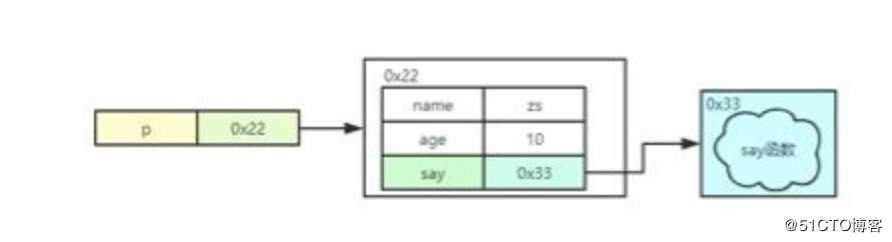 关于JavaScript面向对象那些事