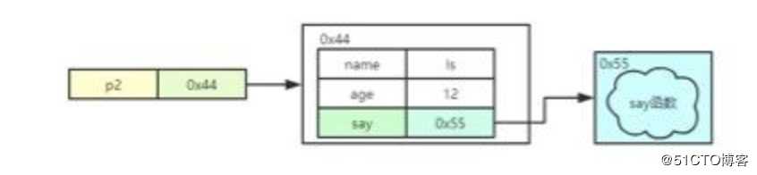 关于JavaScript面向对象那些事