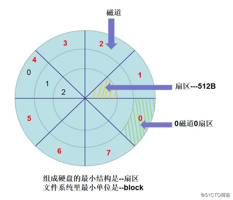 【讲清楚，说明白！】磁盘管理