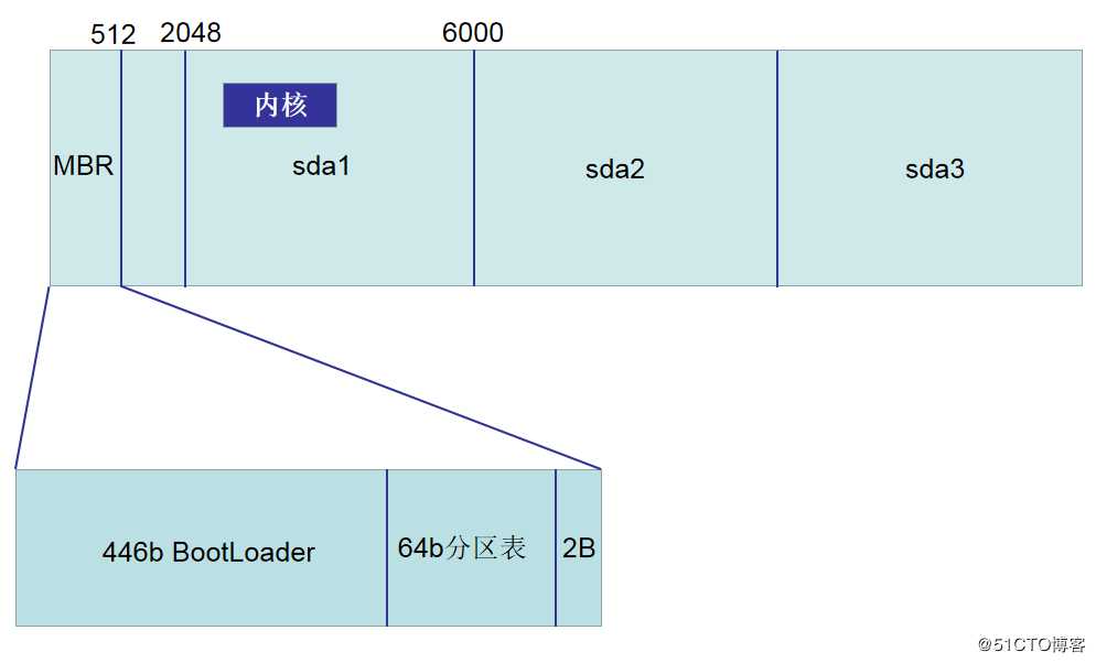 【一点一滴，成材之基！】Linux系统启动流程详解