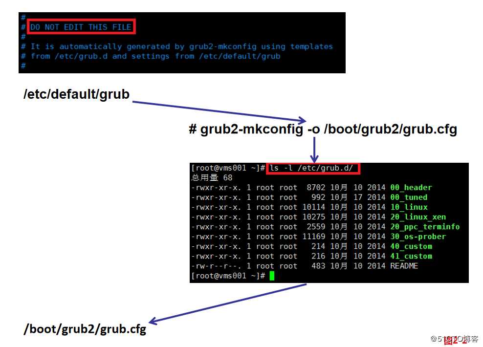 【一点一滴，成材之基！】Linux系统启动流程详解