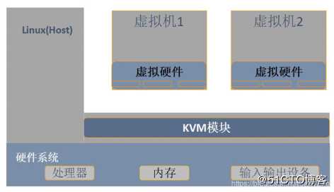 KVM虚拟化基本部署