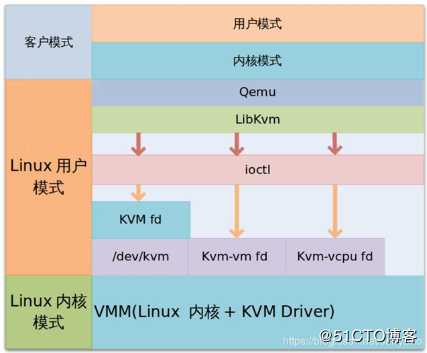 KVM虚拟化基本部署