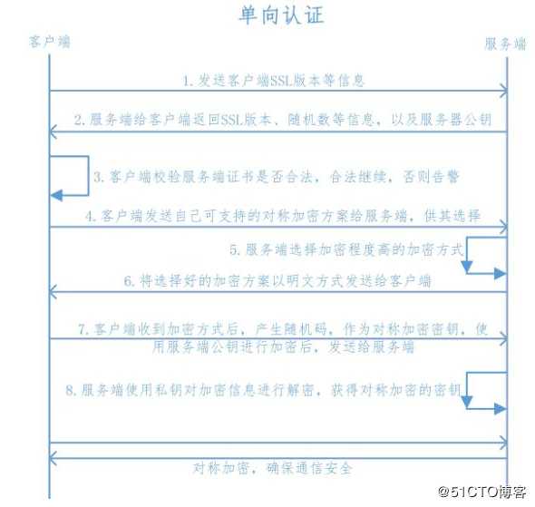 ssl原理及ssl配置