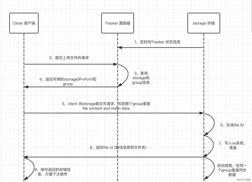 FastDFS 分布式文件存储