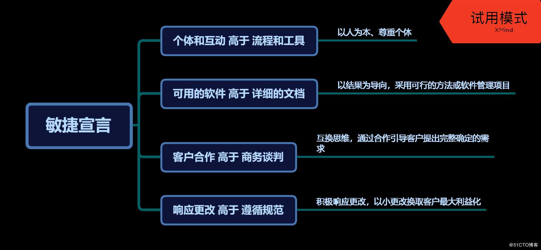 初识敏捷