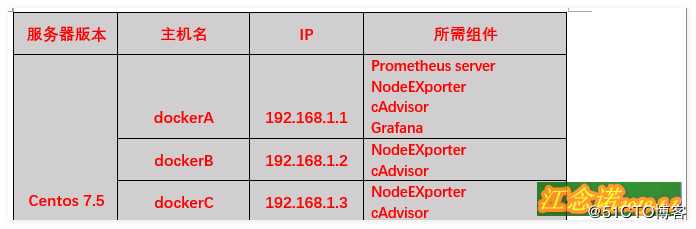 Prometheus+Grafana监控系统搭建