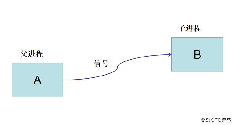 【讲清楚，说明白！】进程管理