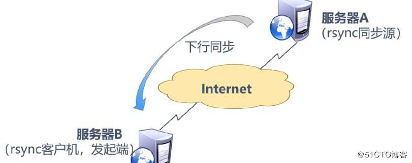 rsync远程同步