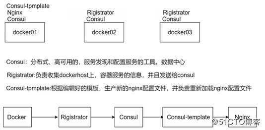 Docker + Consul + registrator实现服务发现及nginx反向代理