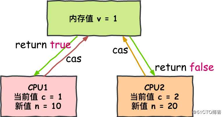 面试官最喜欢问的CAS还不会？怎么和他吹牛？！一文带你搞懂CAS