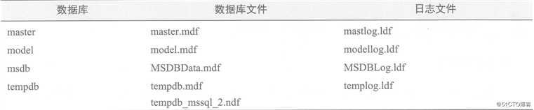 SQL Server数据库原理及部署