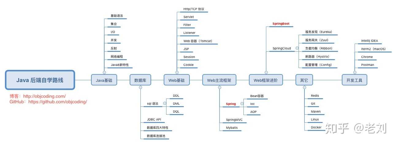 路线图