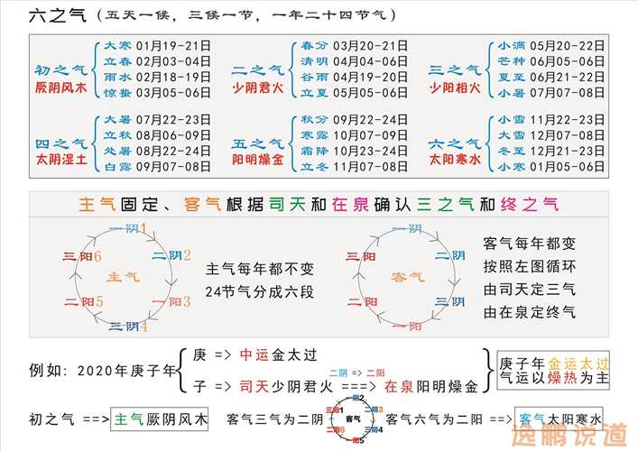 五运六气与主客气